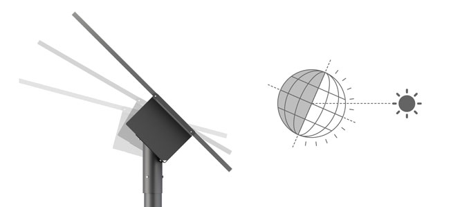 Latitude and incline of panel