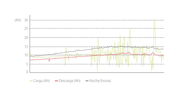 Estudio de los niveles de radiación